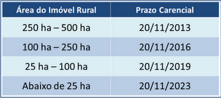 Prazos para o georreferenciamento de imóveis rurais - INCRA